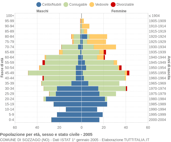 Grafico Popolazione per età, sesso e stato civile Comune di Sozzago (NO)