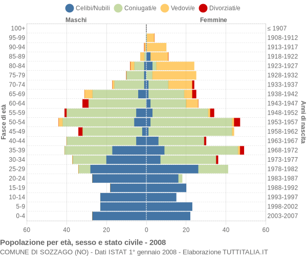 Grafico Popolazione per età, sesso e stato civile Comune di Sozzago (NO)