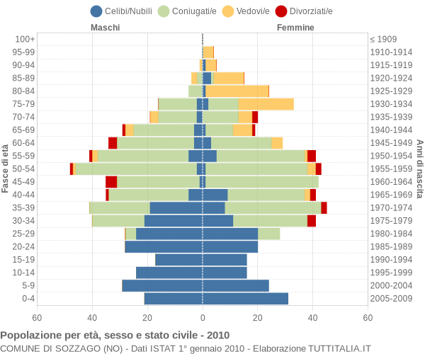 Grafico Popolazione per età, sesso e stato civile Comune di Sozzago (NO)