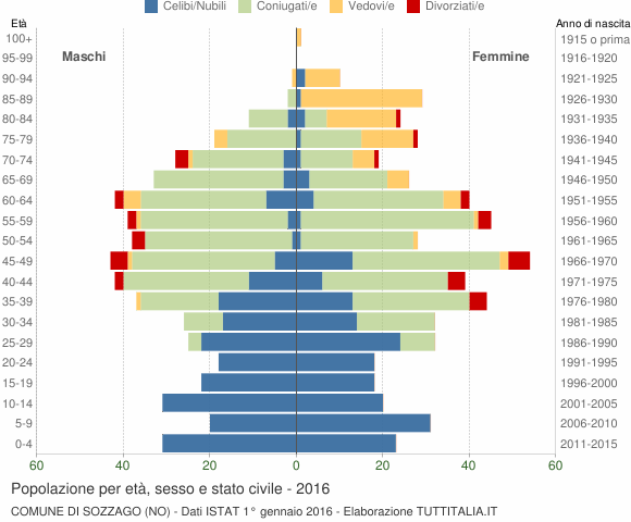 Grafico Popolazione per età, sesso e stato civile Comune di Sozzago (NO)