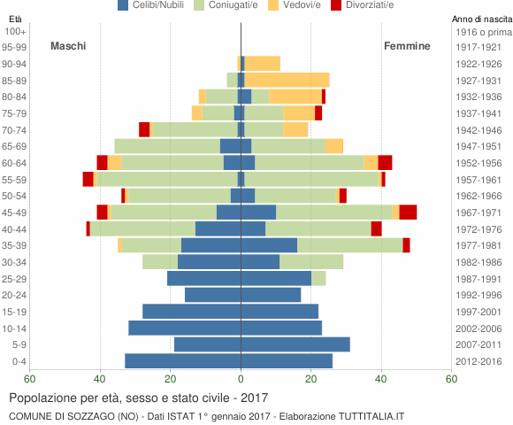 Grafico Popolazione per età, sesso e stato civile Comune di Sozzago (NO)