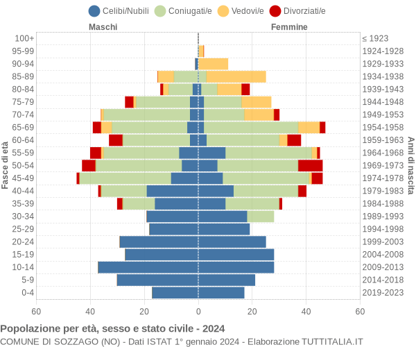 Grafico Popolazione per età, sesso e stato civile Comune di Sozzago (NO)