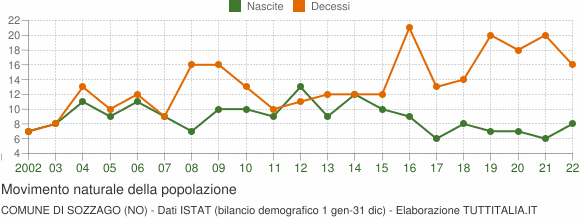 Grafico movimento naturale della popolazione Comune di Sozzago (NO)