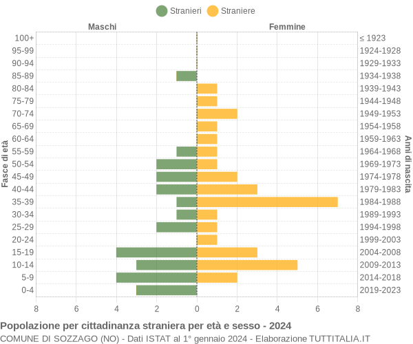 Grafico cittadini stranieri - Sozzago 2024