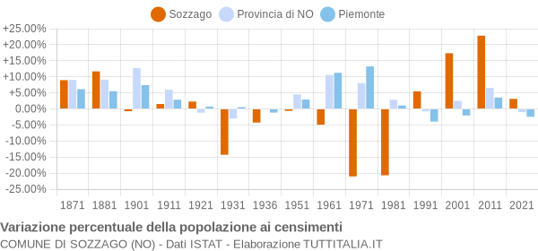 Grafico variazione percentuale della popolazione Comune di Sozzago (NO)