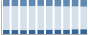 Grafico struttura della popolazione Comune di Sozzago (NO)