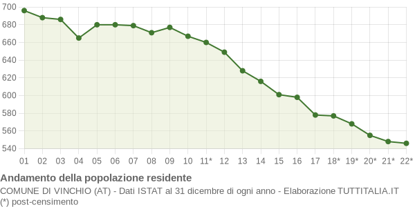 Andamento popolazione Comune di Vinchio (AT)