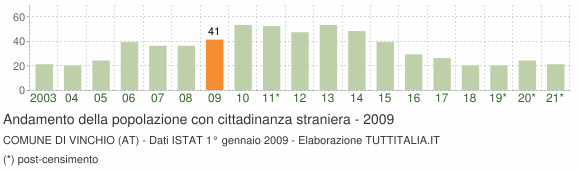 Grafico andamento popolazione stranieri Comune di Vinchio (AT)