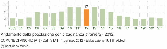 Grafico andamento popolazione stranieri Comune di Vinchio (AT)