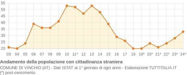 Andamento popolazione stranieri Comune di Vinchio (AT)