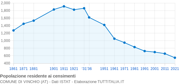 Grafico andamento storico popolazione Comune di Vinchio (AT)