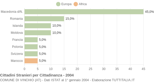 Grafico cittadinanza stranieri - Vinchio 2004