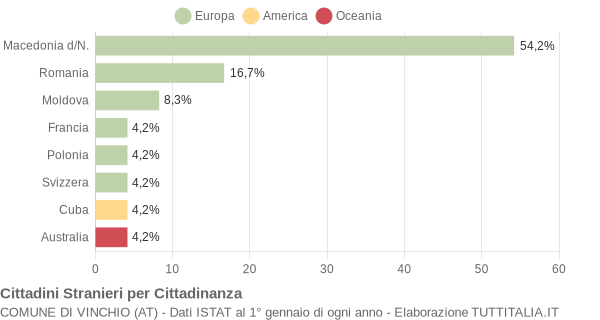 Grafico cittadinanza stranieri - Vinchio 2005