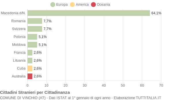 Grafico cittadinanza stranieri - Vinchio 2006