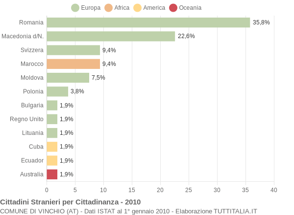 Grafico cittadinanza stranieri - Vinchio 2010