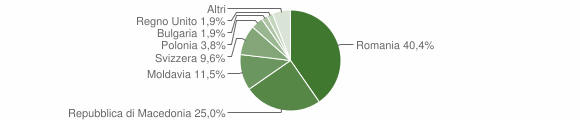 Grafico cittadinanza stranieri - Vinchio 2011