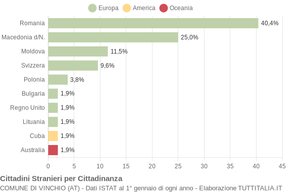 Grafico cittadinanza stranieri - Vinchio 2011