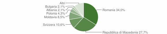 Grafico cittadinanza stranieri - Vinchio 2012