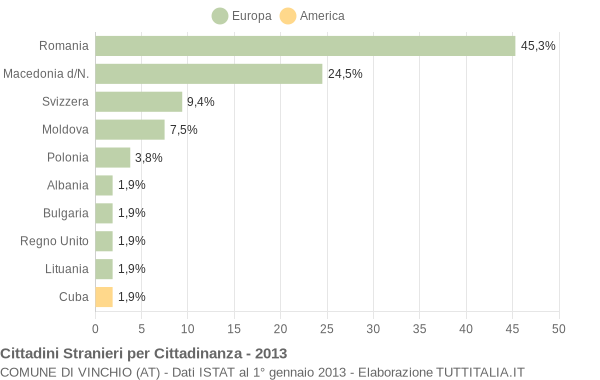 Grafico cittadinanza stranieri - Vinchio 2013