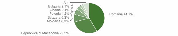 Grafico cittadinanza stranieri - Vinchio 2014