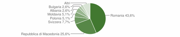 Grafico cittadinanza stranieri - Vinchio 2015