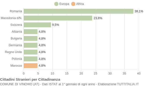 Grafico cittadinanza stranieri - Vinchio 2021