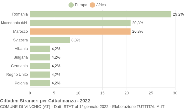 Grafico cittadinanza stranieri - Vinchio 2022