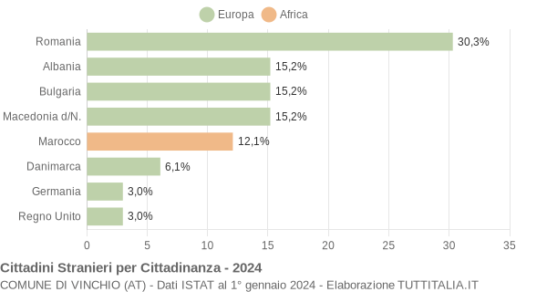 Grafico cittadinanza stranieri - Vinchio 2024