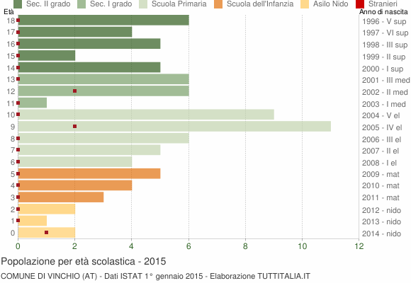 Grafico Popolazione in età scolastica - Vinchio 2015