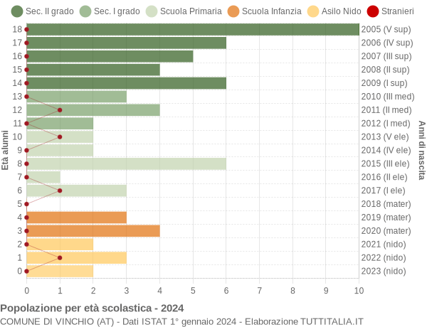 Grafico Popolazione in età scolastica - Vinchio 2024