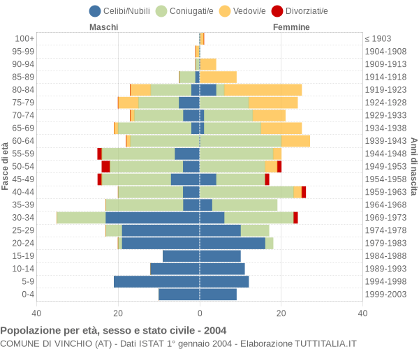 Grafico Popolazione per età, sesso e stato civile Comune di Vinchio (AT)