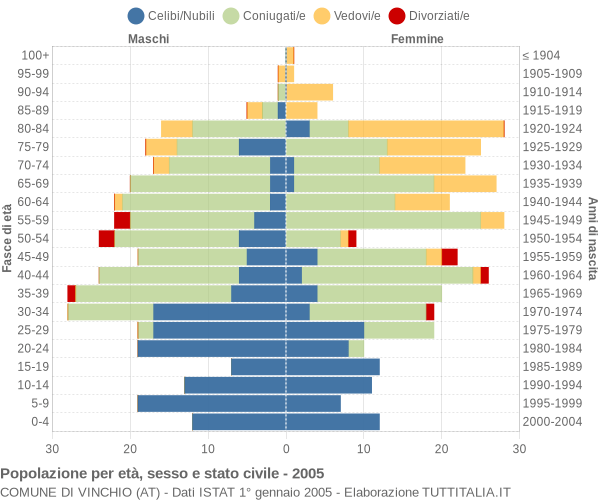 Grafico Popolazione per età, sesso e stato civile Comune di Vinchio (AT)