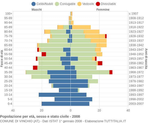 Grafico Popolazione per età, sesso e stato civile Comune di Vinchio (AT)