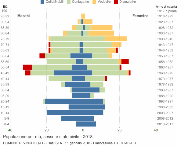 Grafico Popolazione per età, sesso e stato civile Comune di Vinchio (AT)