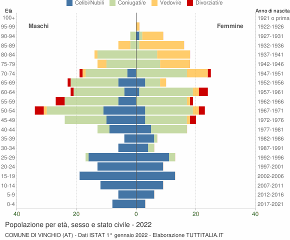 Grafico Popolazione per età, sesso e stato civile Comune di Vinchio (AT)
