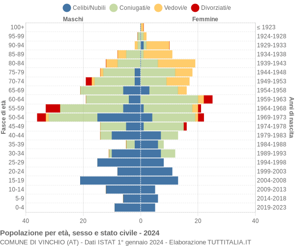 Grafico Popolazione per età, sesso e stato civile Comune di Vinchio (AT)