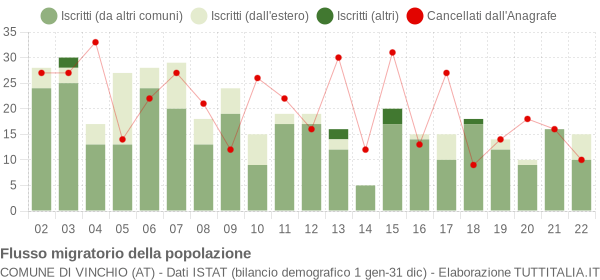 Flussi migratori della popolazione Comune di Vinchio (AT)