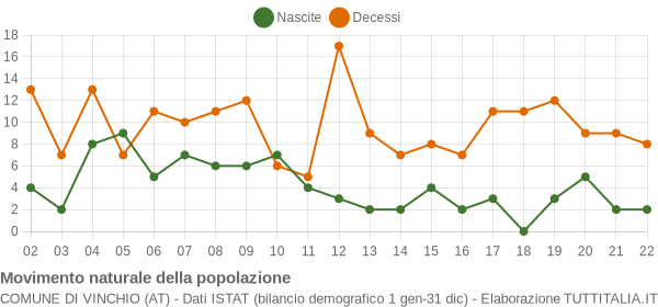 Grafico movimento naturale della popolazione Comune di Vinchio (AT)