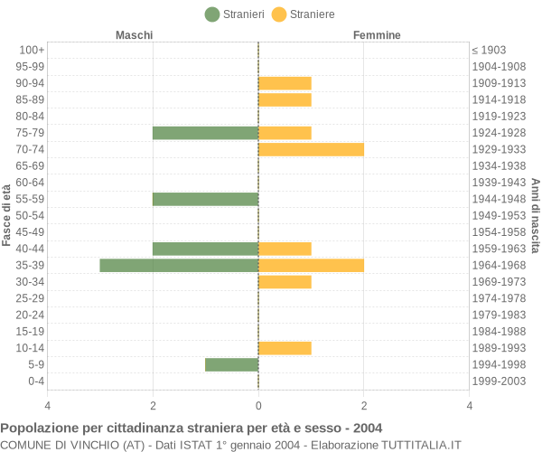 Grafico cittadini stranieri - Vinchio 2004