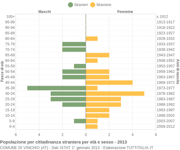 Grafico cittadini stranieri - Vinchio 2013