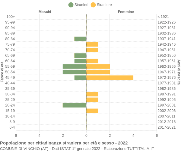 Grafico cittadini stranieri - Vinchio 2022