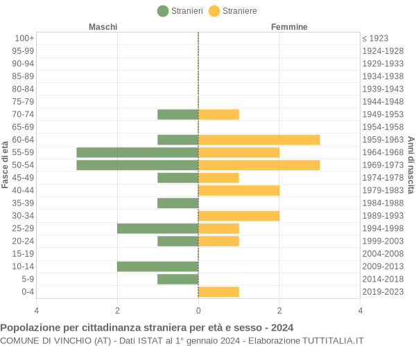 Grafico cittadini stranieri - Vinchio 2024