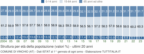 Grafico struttura della popolazione Comune di Vinchio (AT)