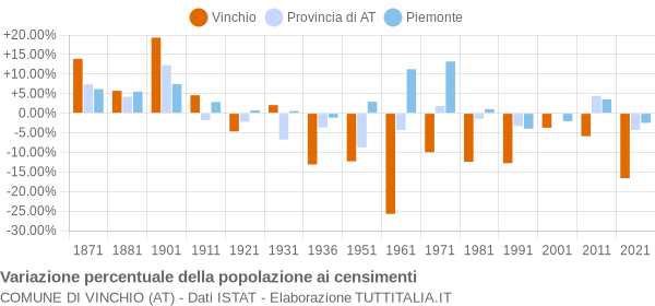 Grafico variazione percentuale della popolazione Comune di Vinchio (AT)