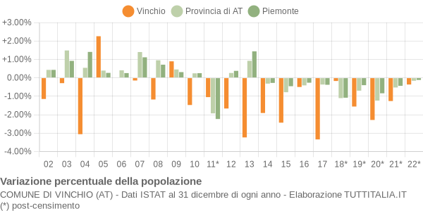 Variazione percentuale della popolazione Comune di Vinchio (AT)