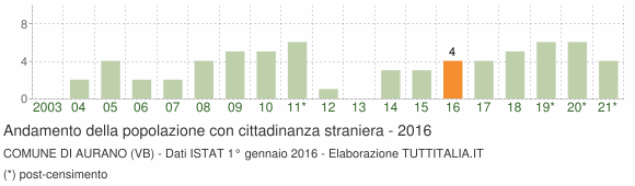 Grafico andamento popolazione stranieri Comune di Aurano (VB)