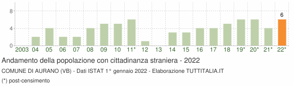 Grafico andamento popolazione stranieri Comune di Aurano (VB)