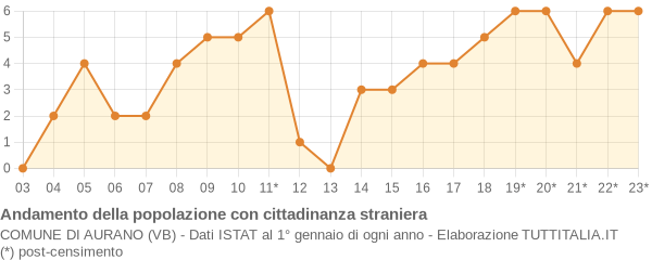 Andamento popolazione stranieri Comune di Aurano (VB)