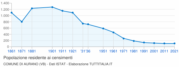 Grafico andamento storico popolazione Comune di Aurano (VB)