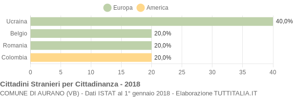 Grafico cittadinanza stranieri - Aurano 2018